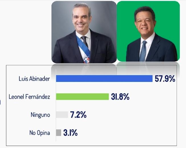 Abinader: 53.1%, Leonel: 20.9% y Abel: 16.7%
