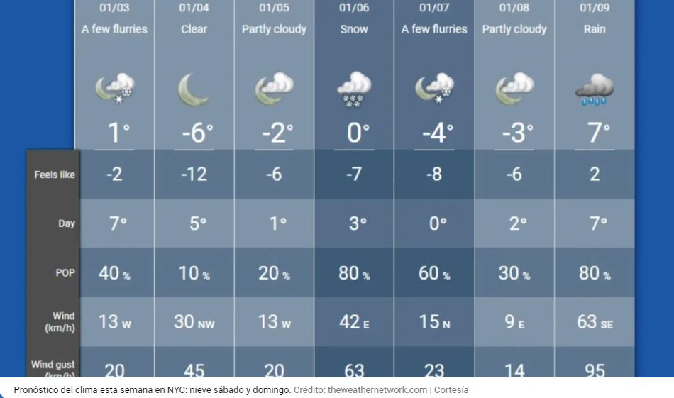Tormenta en puertas podría terminar larga sequía de nieve en Nueva York el fin de semana