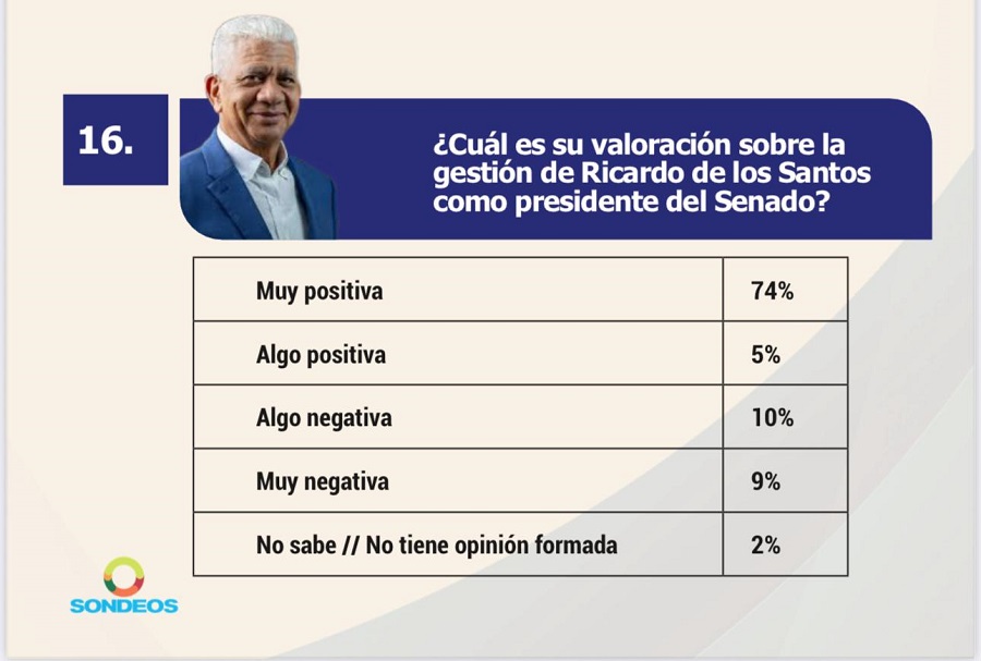 79% de la población valora positiva gestión de presidente del Senado