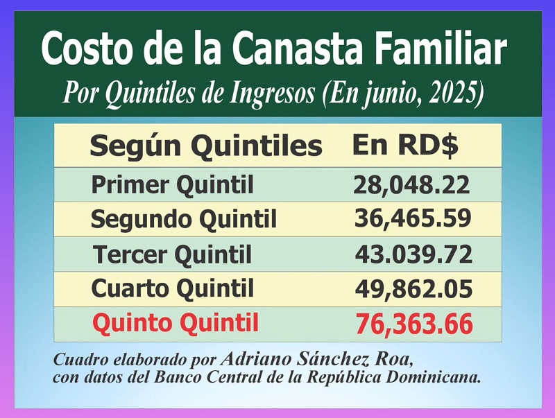 Costo de la canasta familiar subió en junio a RD$76,190.07 mensual, triplicando el ingreso promedio de los asalariados