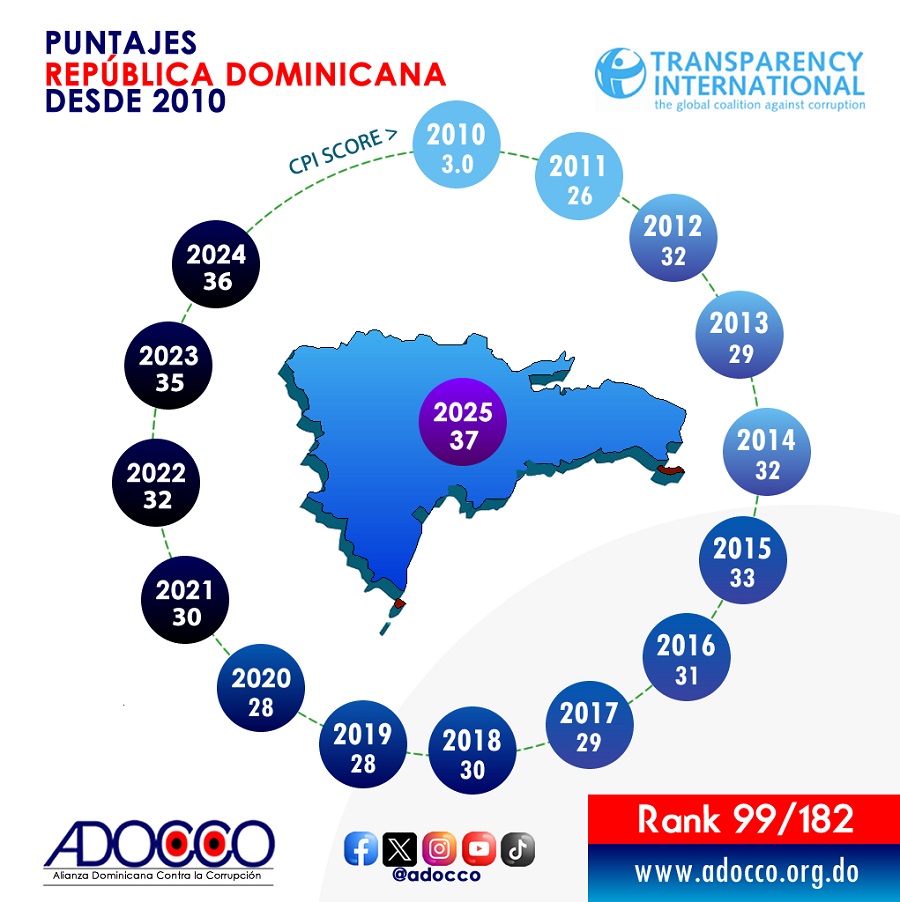 ADOCCO: RD presenta mejoras en el Índice de Percepción de la Corrupción de Transparencia Internacional del 2025