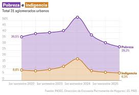 Argentina reporta pobreza de 28,2% en segundo semestre 2025, la más baja en ocho años