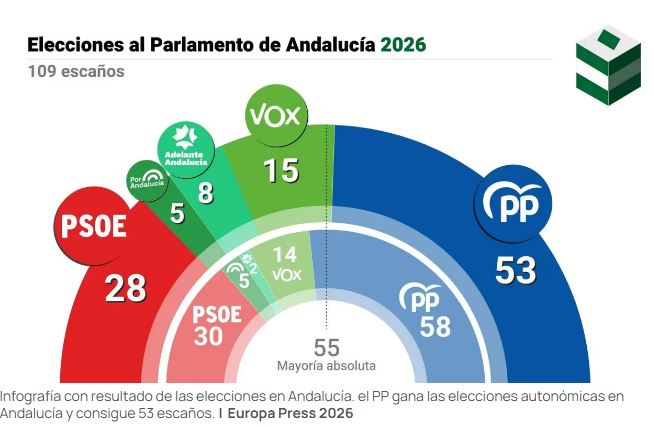 El PP gana las elecciones en Andalucía, pero pierde la mayoría absoluta y necesitará a Vox, y el PSOE cae a su mínimo histórico