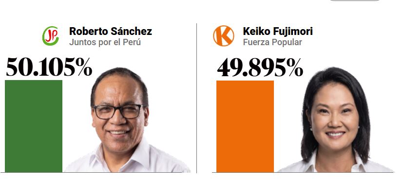 Resultados parciales en Perú: Roberto Sánchez lidera por la mínima diferencia ante Keiko Fujimori