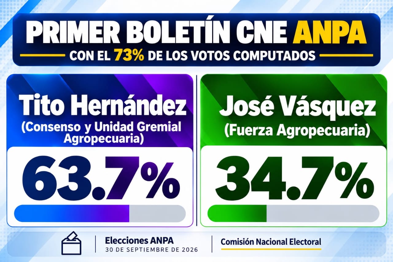 Alianza PRM-PLD encabezada por Tito Hernández gana elecciones en la ANPA a FP